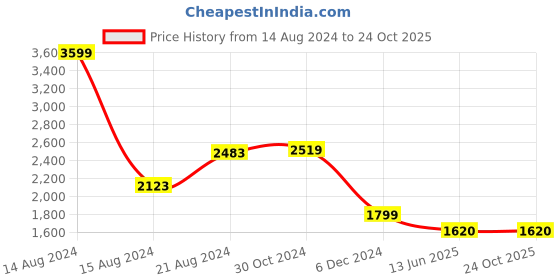 tatacliq.com Van Heusen Purple Cotton Regular Fit Self Pattern Shirt van heusen Price History Graph from 14 Aug 2024 to 23 Oct 2025