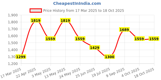tatacliq.com Van Heusen Purple Cotton Regular Fit Self Shirt van heusen Price History Graph from 17 Mar 2025 to 18 Oct 2025