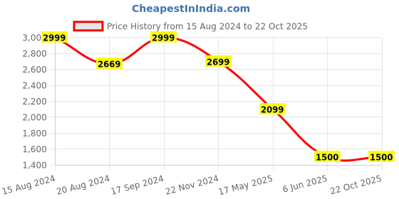 tatacliq.com Van Heusen Purple Cotton Regular Fit Shirt van heusen Price History Graph from 15 Aug 2024 to 22 Oct 2025