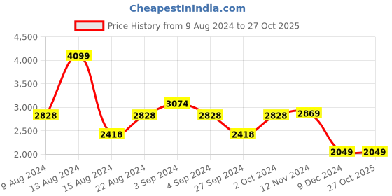 tatacliq.com Van Heusen Purple Cotton Regular Fit Shirt van heusen Price History Graph from 9 Aug 2024 to 27 Oct 2025