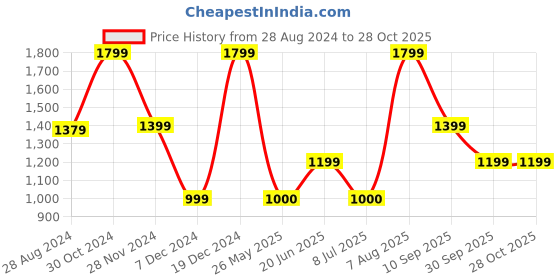tatacliq.com Van Heusen Purple Cotton Regular Fit Shirt van heusen Price History Graph from 28 Aug 2024 to 27 Oct 2025