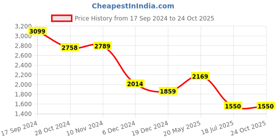 tatacliq.com Van Heusen Purple Cotton Regular Fit Shirt van heusen Price History Graph from 17 Sep 2024 to 23 Oct 2025