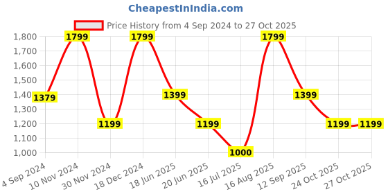 tatacliq.com Van Heusen Purple Cotton Regular Fit Shirt van heusen Price History Graph from 4 Sep 2024 to 26 Oct 2025
