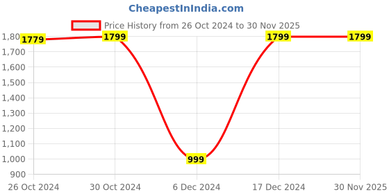 tatacliq.com Van Heusen Purple Cotton Regular Fit Shirt van heusen Price History Graph from 26 Oct 2024 to 30 Nov 2025