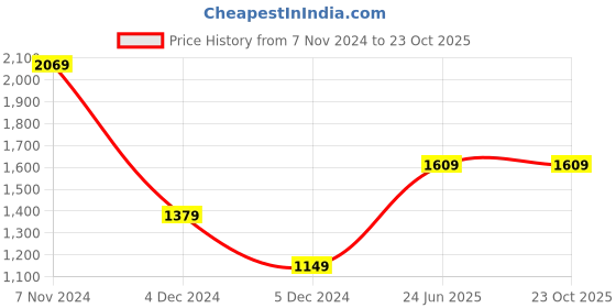 tatacliq.com Van Heusen Purple Cotton Regular Fit Shirt van heusen Price History Graph from 7 Nov 2024 to 23 Oct 2025