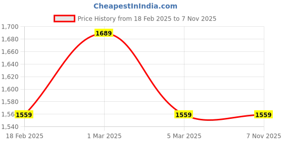 tatacliq.com Van Heusen Purple Cotton Regular Fit Shirt van heusen Price History Graph from 18 Feb 2025 to 6 Nov 2025