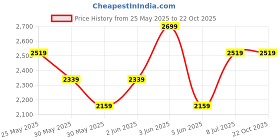 tatacliq.com Van Heusen Purple Cotton Regular Fit Shirt van heusen Price History Graph from 25 May 2025 to 21 Oct 2025