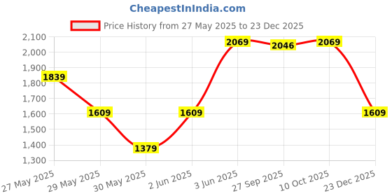 tatacliq.com Van Heusen Purple Cotton Regular Fit Shirt van heusen Price History Graph from 27 May 2025 to 23 Dec 2025