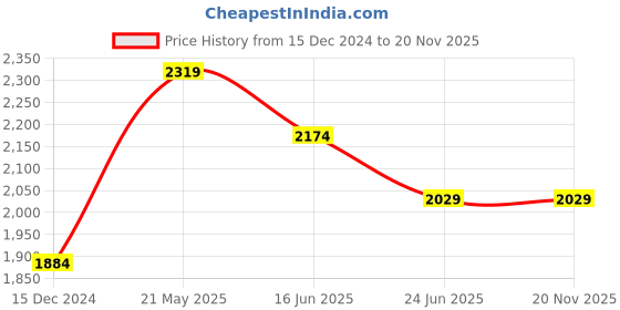 tatacliq.com Van Heusen Purple Cotton Regular Fit Striped Shirt van heusen Price History Graph from 15 Dec 2024 to 19 Nov 2025