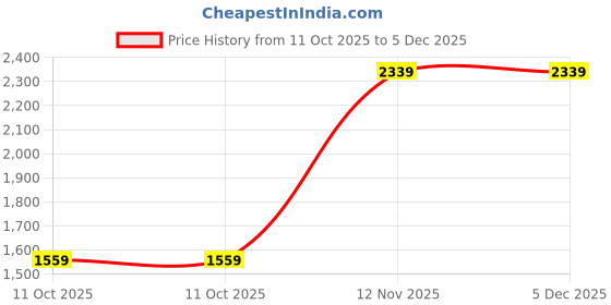 tatacliq.com Van Heusen Purple Cotton Regular Fit Striped Shirt van heusen Price History Graph from 11 Oct 2025 to 5 Dec 2025