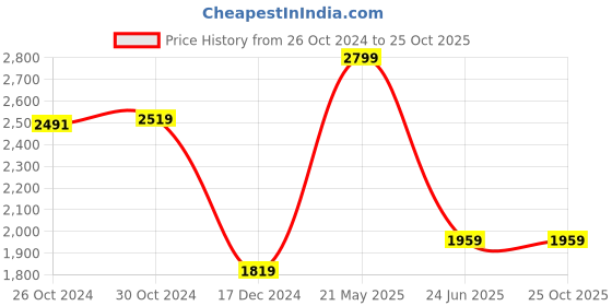 tatacliq.com Van Heusen Purple Cotton Regular Fit T-Shirt van heusen Price History Graph from 26 Oct 2024 to 25 Oct 2025