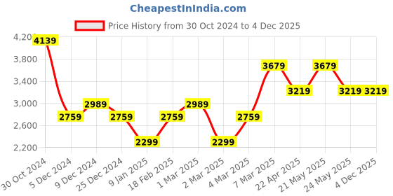tatacliq.com Van Heusen Purple Cotton Regular Fit Texture Shirt van heusen Price History Graph from 30 Oct 2024 to 3 Dec 2025
