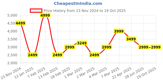 tatacliq.com Van Heusen Purple Cotton Regular Fit Texture Shirt van heusen Price History Graph from 23 Nov 2024 to 18 Oct 2025