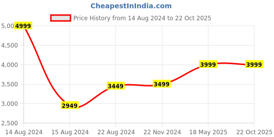 tatacliq.com Van Heusen Purple Cotton Regular Fit Texture Shirt van heusen Price History Graph from 14 Aug 2024 to 22 Oct 2025