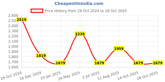 tatacliq.com Van Heusen Purple Cotton Regular Fit Texture Shirt van heusen Price History Graph from 29 Oct 2024 to 27 Oct 2025