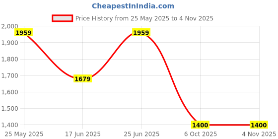 tatacliq.com Van Heusen Purple Cotton Regular Fit Texture Shirt van heusen Price History Graph from 25 May 2025 to 3 Nov 2025
