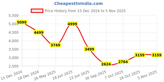 tatacliq.com Van Heusen Purple Cotton Regular Fit Texture Shirt van heusen Price History Graph from 15 Dec 2024 to 3 Nov 2025