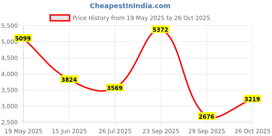 tatacliq.com Van Heusen Purple Cotton Regular Fit Texture Shirt van heusen Price History Graph from 19 May 2025 to 26 Oct 2025
