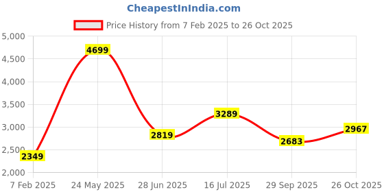 tatacliq.com Van Heusen Purple Cotton Regular Fit Texture Shirt van heusen Price History Graph from 7 Feb 2025 to 26 Oct 2025