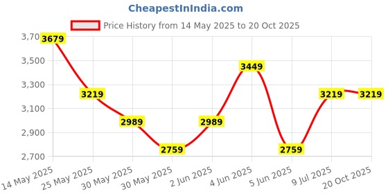 tatacliq.com Van Heusen Purple Cotton Regular Fit Texture Shirt van heusen Price History Graph from 14 May 2025 to 20 Oct 2025