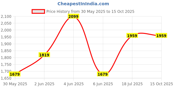 tatacliq.com Van Heusen Purple Cotton Regular Fit Texture Shirt van heusen Price History Graph from 30 May 2025 to 15 Oct 2025