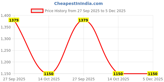 tatacliq.com Van Heusen Purple Cotton Regular Fit Texture Shirt van heusen Price History Graph from 27 Sep 2025 to 4 Dec 2025
