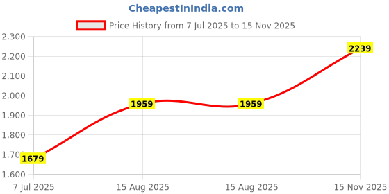 tatacliq.com Van Heusen Purple Cotton Regular Fit Texture Shirt van heusen Price History Graph from 7 Jul 2025 to 15 Nov 2025