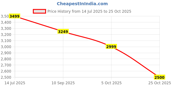tatacliq.com Van Heusen Purple Cotton Regular Fit Texture Shirt van heusen Price History Graph from 14 Jul 2025 to 25 Oct 2025