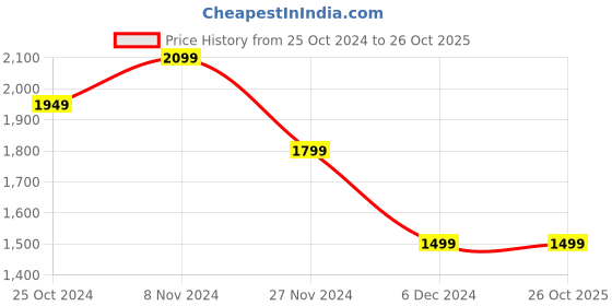 tatacliq.com Van Heusen Purple Cotton Regular Fit Trousers van heusen Price History Graph from 25 Oct 2024 to 26 Oct 2025
