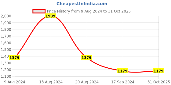 tatacliq.com Van Heusen Purple Cotton Slim Fit Checks Shirt van heusen Price History Graph from 9 Aug 2024 to 31 Oct 2025