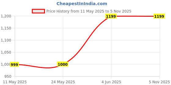 tatacliq.com Van Heusen Purple Cotton Slim Fit Checks Shirt van heusen Price History Graph from 11 May 2025 to 1 Nov 2025