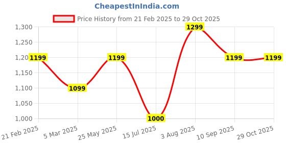 tatacliq.com Van Heusen Purple Cotton Slim Fit Checks Shirt van heusen Price History Graph from 21 Feb 2025 to 29 Oct 2025