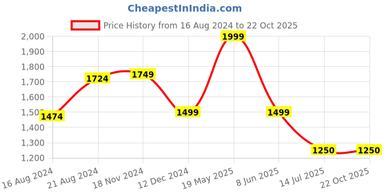 tatacliq.com Van Heusen Purple Cotton Slim Fit Printed Shirt van heusen Price History Graph from 16 Aug 2024 to 22 Oct 2025