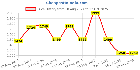 tatacliq.com Van Heusen Purple Cotton Slim Fit Printed Shirt van heusen Price History Graph from 18 Aug 2024 to 22 Oct 2025