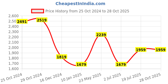 tatacliq.com Van Heusen Purple Cotton Slim Fit Printed Shirt van heusen Price History Graph from 25 Oct 2024 to 27 Oct 2025
