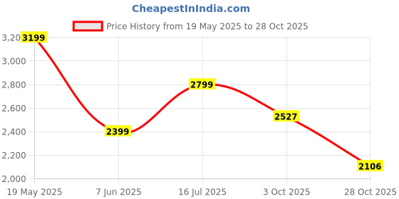 tatacliq.com Van Heusen Purple Cotton Slim Fit Self Pattern Trousers van heusen Price History Graph from 19 May 2025 to 28 Oct 2025