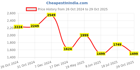 tatacliq.com Van Heusen Purple Cotton Slim Fit Shirt van heusen Price History Graph from 26 Oct 2024 to 29 Oct 2025