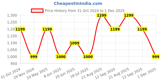 tatacliq.com Van Heusen Purple Cotton Slim Fit Shirt van heusen Price History Graph from 31 Oct 2024 to 1 Dec 2025