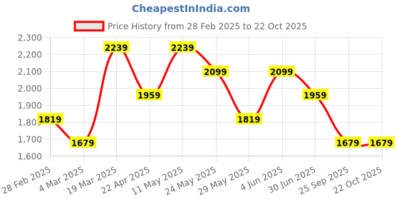 tatacliq.com Van Heusen Purple Cotton Slim Fit Shirt van heusen Price History Graph from 28 Feb 2025 to 21 Oct 2025