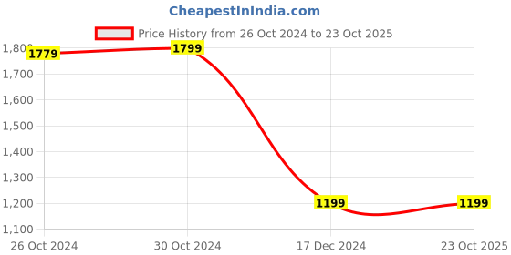 tatacliq.com Van Heusen Purple Cotton Slim fit Solid Casual Polo T-Shirt van heusen Price History Graph from 26 Oct 2024 to 22 Oct 2025
