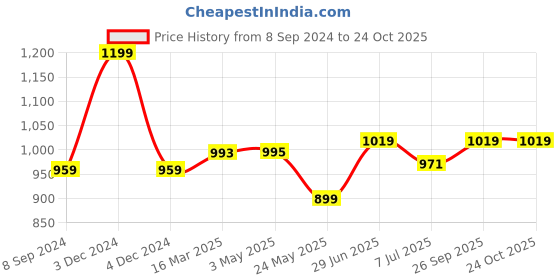 tatacliq.com Van Heusen Purple Cotton Track Pants van heusen Price History Graph from 8 Sep 2024 to 24 Oct 2025
