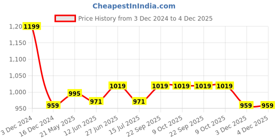 tatacliq.com Van Heusen Purple Cotton Track Pants van heusen Price History Graph from 3 Dec 2024 to 3 Dec 2025