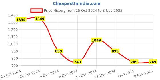 tatacliq.com Van Heusen Purple Embroidered Tie van heusen Price History Graph from 25 Oct 2024 to 7 Nov 2025