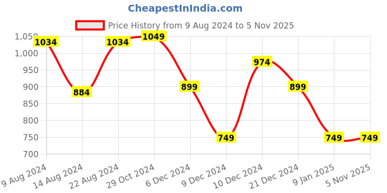 tatacliq.com Van Heusen Purple Embroidered Tie van heusen Price History Graph from 9 Aug 2024 to 5 Nov 2025