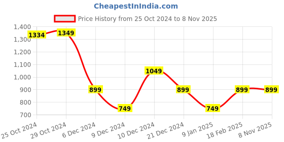 tatacliq.com Van Heusen Purple Embroidered Tie van heusen Price History Graph from 25 Oct 2024 to 7 Nov 2025