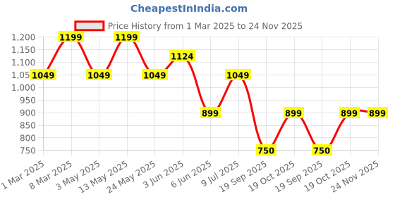 tatacliq.com Van Heusen Purple Embroidered Tie van heusen Price History Graph from 1 Mar 2025 to 24 Nov 2025