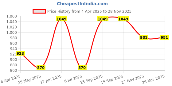 tatacliq.com Van Heusen Purple Floral Print Pyjamas van heusen Price History Graph from 4 Apr 2025 to 27 Nov 2025