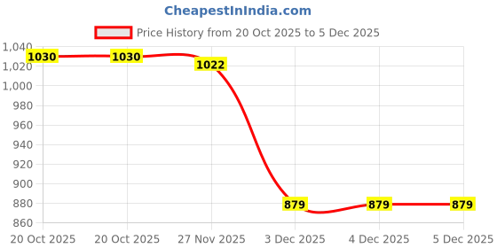 tatacliq.com Van Heusen Purple Floral Print T-Shirt Bra van heusen Price History Graph from 20 Oct 2025 to 5 Dec 2025
