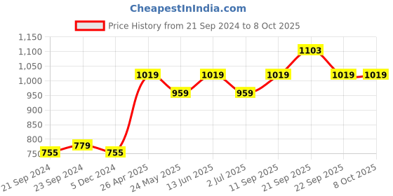 tatacliq.com Van Heusen Purple Full Coverage Shaper Bra van heusen Price History Graph from 21 Sep 2024 to 8 Oct 2025