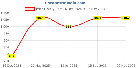 tatacliq.com Van Heusen Purple Full Coverage Shaper Bra van heusen Price History Graph from 16 Dec 2024 to 26 Nov 2025